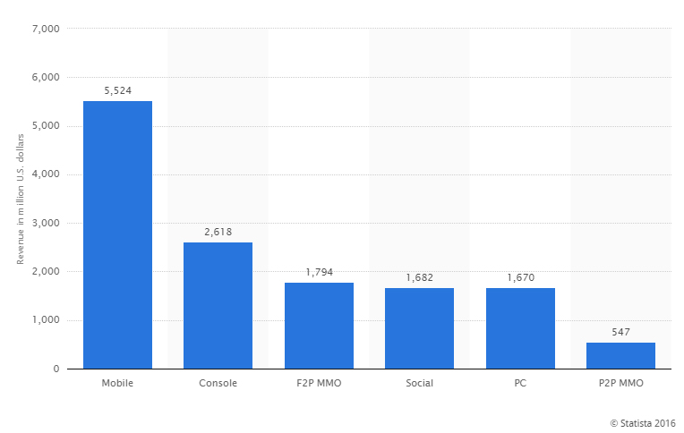 Mobile-Gaming-Statistics-2016